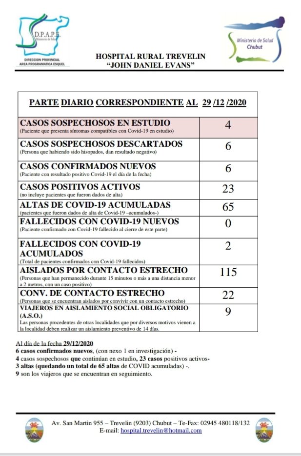 🟠Atencion
#COVID19 
Parte diario correspondiente al 29/12/2020
 (actualizado) 
Hospital Rural Trevelin.

🔸️4 Casos sospechosos en estudio
🔸6 Casos sospechosos DESCARTADOS 
️🔸️6 Casos  CONFIRMADOS NUEVOS
🔸️23 Casos ACTIVOS 
🔸️65 Altas de Covid19 ACUMULADAS