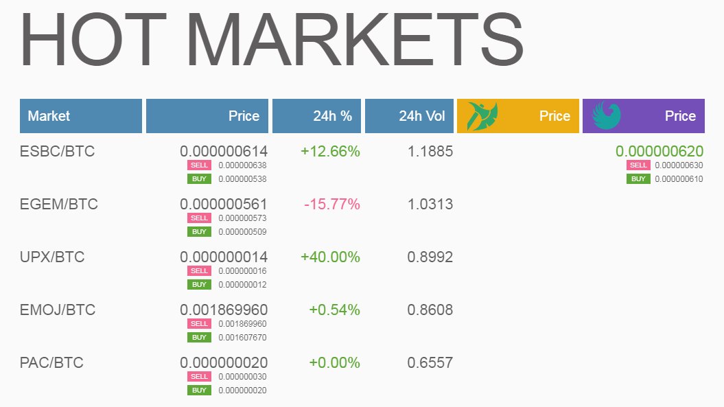 Hello! Here are the hottest #GRAVIEX markets on December 29:
🥇<a href="/eSportBettingPR/">ESBC | Cryptocurrency Betting Platform</a> (#ESBC)
🥈<a href="/ETHERGEMCOIN/">EGEM</a> (#EGEM)
🥉<a href="/uPlexaCoin/">uPlexa | $UPX</a> (#UPX)

📲 #GraviexMobileApp - graviex.net/documents/mobi…