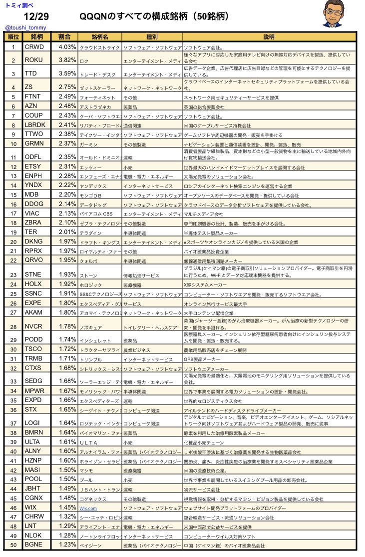 Qqqの次世代etf Qqqn Ifreenext Nasdaq 次世代50 が投信で購入できるようになります 気になることのブログ 楽天ブログ