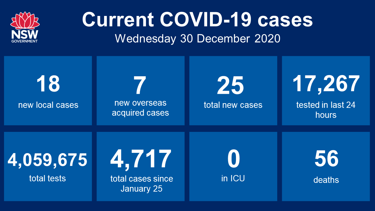 NSW recorded 18 locally acquired cases of COVID-19 in the 24 hours to 8pm last night, with an additional seven cases in returned travellers in hotel quarantine. This brings the total number of COVID-19 cases in NSW to 4,717 since the beginning of the pandemic.
