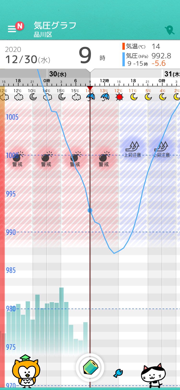 若林理砂 養生警報 気圧が強烈に下がり そして 強烈に上昇へと向かいます 気温も急激に下がり冷え込みます 気象病が出るファクターが全部揃っています 気象病 天気が原因で悪化する症状一般のこと 頭痛 関節痛などの痛み 腰痛 めまい