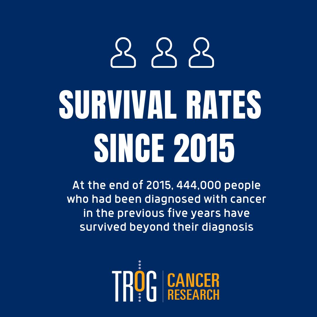 TROGfightcancer's tweet photo. Currently, 68 per cent of people diagnosed with #cancer in Australia live more than five years beyond their cancer #diagnosis.
And we are committed to conducting #radiationtherapy that helps to continue providing these outcomes.
#TROGCancerResearch #AustralianStatistics https://t.co/KFbWcluSN0