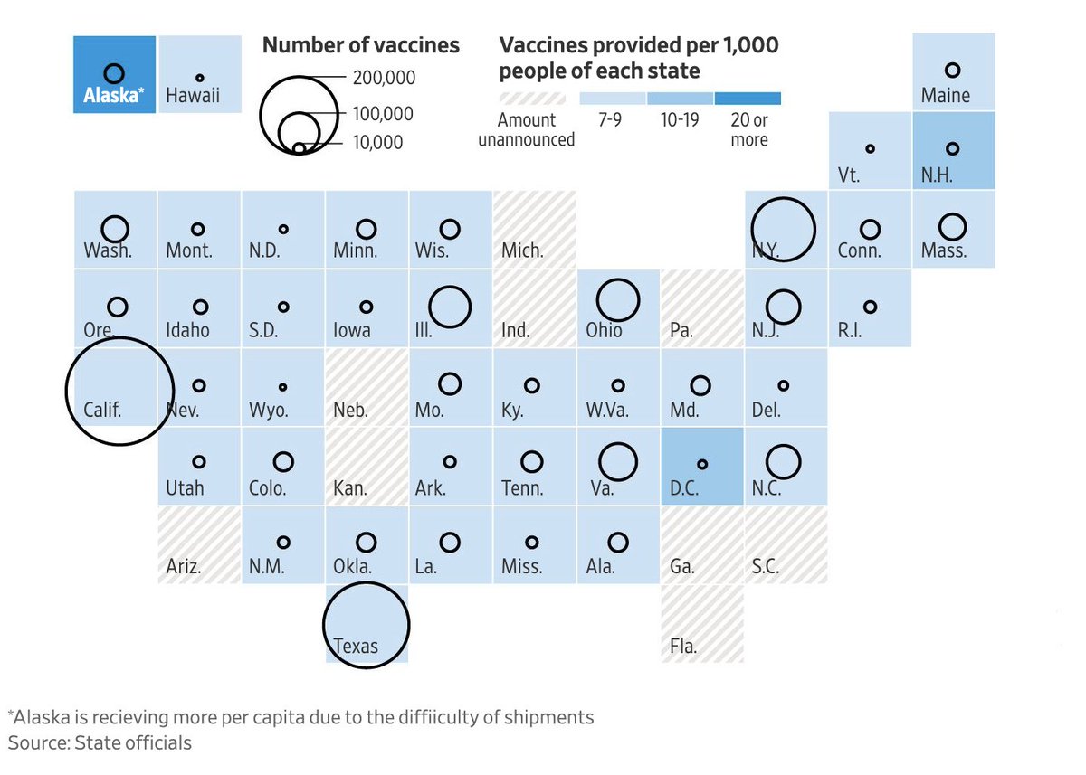 Most vaccine trackers by media outlets have been focusing on one metric: what percentage of the population has been vaccinated. However, the single-most important metric for us to currently watch is what percentage of doses distributed have been administered. Thread: