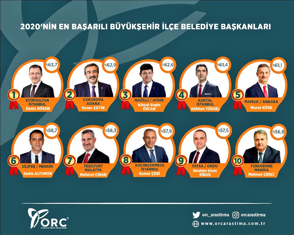 MuratKoseMamak's tweet photo. ORC'nin yaptığı araştırmaya göre 2020 Yılının EN BAŞARILI 
Büyükşehir İlçe Belediye Başkanları sıralamasında, 
Ankara’da 1. Sırada, 
Türkiye'de 5. Sırada çıkmışız.

Biz Samimiyetle Çalışıyoruz.
Takdir #GüzelMamak'lıların.

Rabbim mahcup etmesin.
#MilletimizinHizmetindeyiz https://t.co/Ci3bAlP62L
