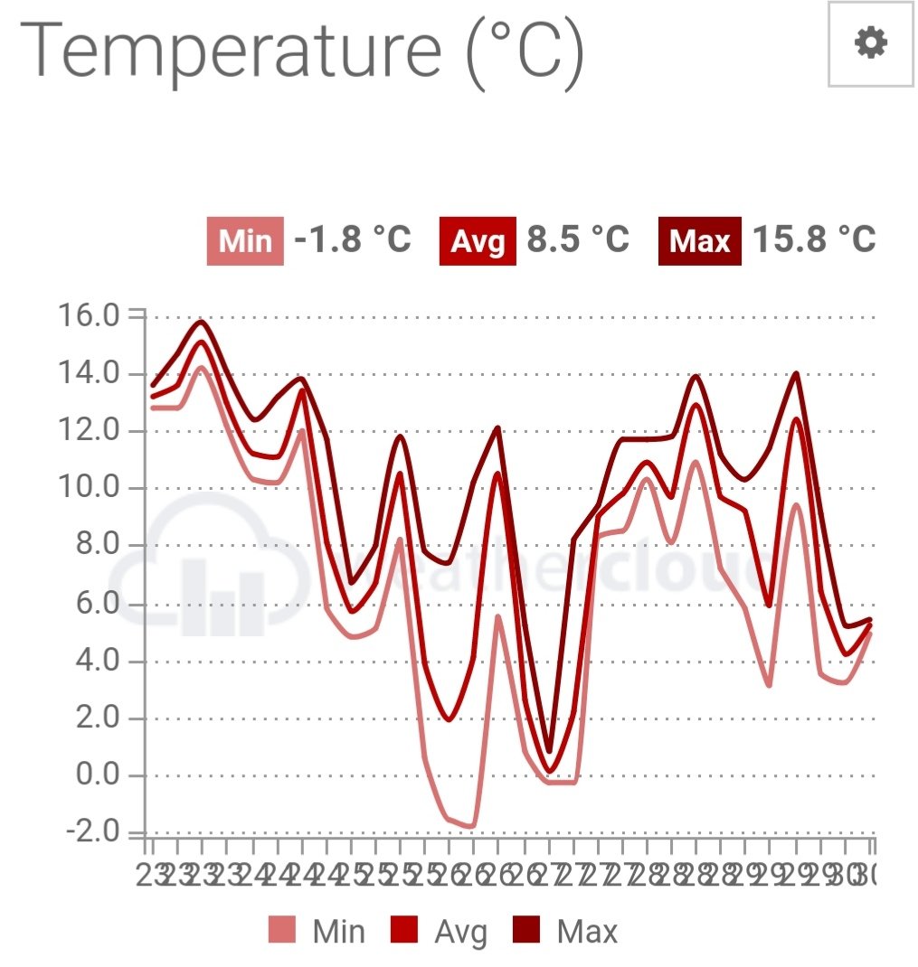 Important davallada de 🌡️⛄ en els pròxims dies, atenció a la nit de cap d any, les 🌡️seran molt baixes❄️ cota de neu molt baixa, humitat alta🌨️, Risc important de glaçades matinada del dia 1, precaució en els desplaçaments dia 1 plaques d gel a carreteres de zones obagues ❄️⚠️