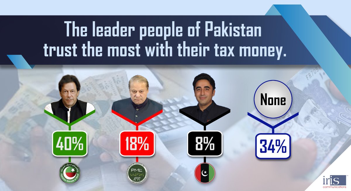 iris_pakistan's tweet photo. A recent study by iris communications reveals that most Pakistanis trust Prime Minister, Imran Khan with their tax money.

#Pakistan #MarketResearch #Research #PrimeMinister #ImranKhan #PMImranKhan #NwazSharif #BilawalBhuttoZardari #PDM #PTI #PMLN #PPP https://t.co/NUWGQowVYQ