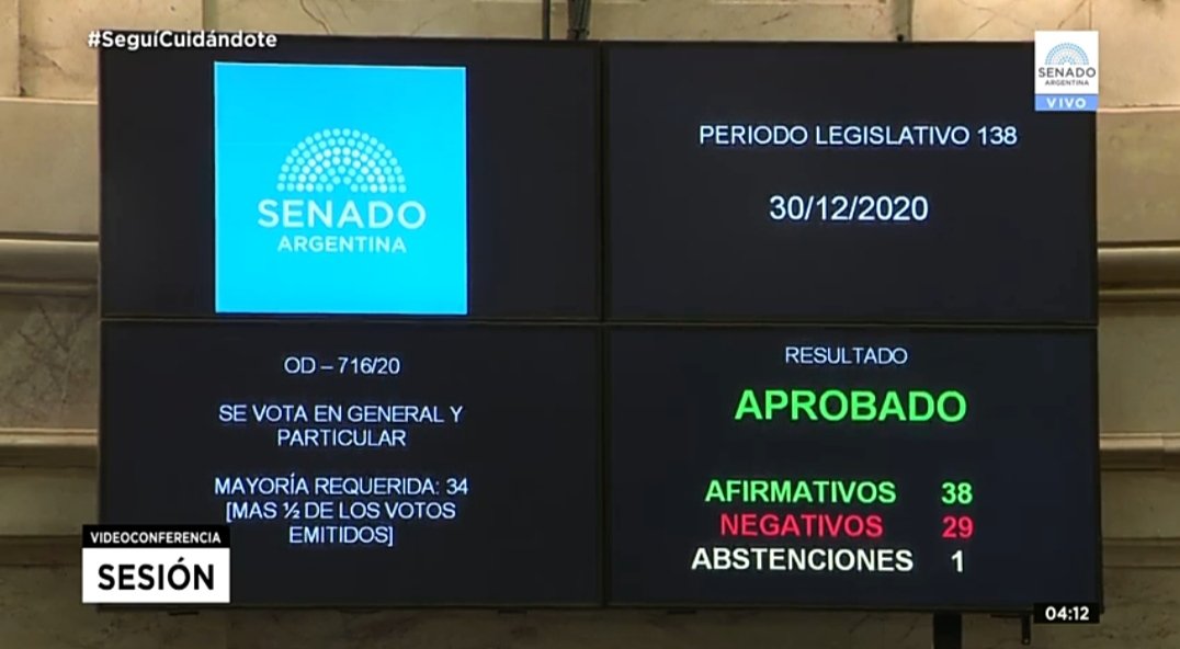 AHORA | El Senado sancionó la Ley de Interrupción Voluntaria del Embarazo. Se aprobó con 38 votos contra 29 a las 4.12 horas.