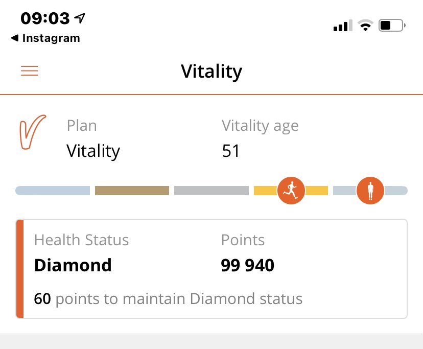Just 60 points to get to remain on platinum <a href="/Vitality_SA/">Discovery Vitality</a> whoop whoop. 

My belief is we should all be concentrating on health and fitness to give our bodies the best chance at fighting this virus.

Stay safe.
Be kind.