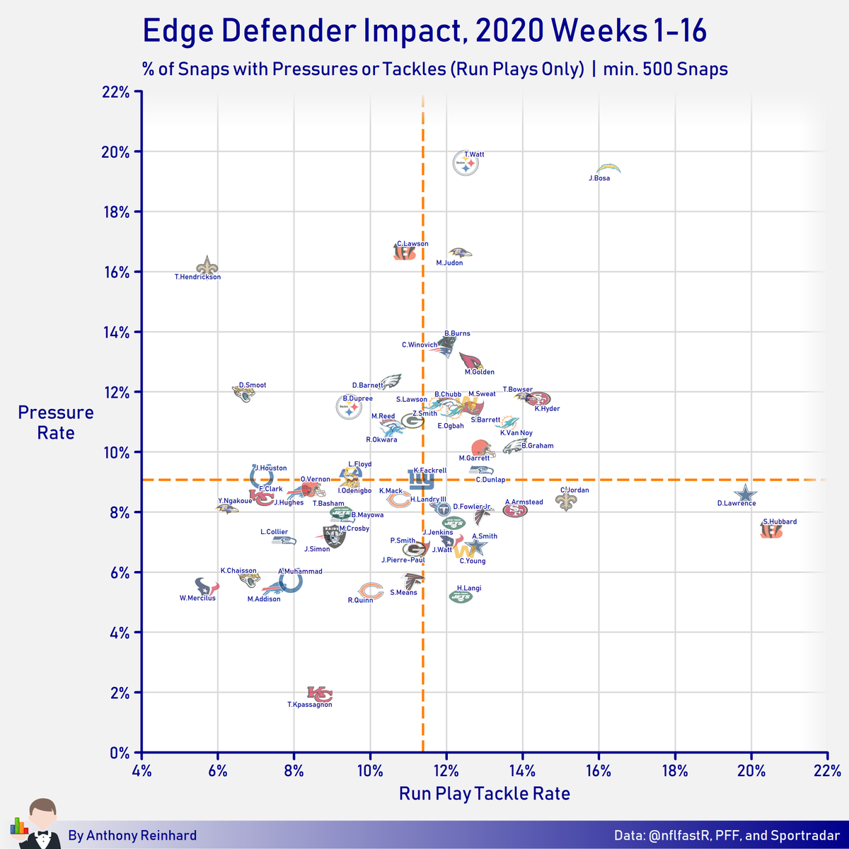 reinhardNFL's tweet photo. Which edge players have been making plays at the highest rates in the run &amp; pass game?

Joey Bosa won't be playing this week, but there is no question he's been among the most active players at stopping the run and forcing pressures this year. https://t.co/M3F628F3eH