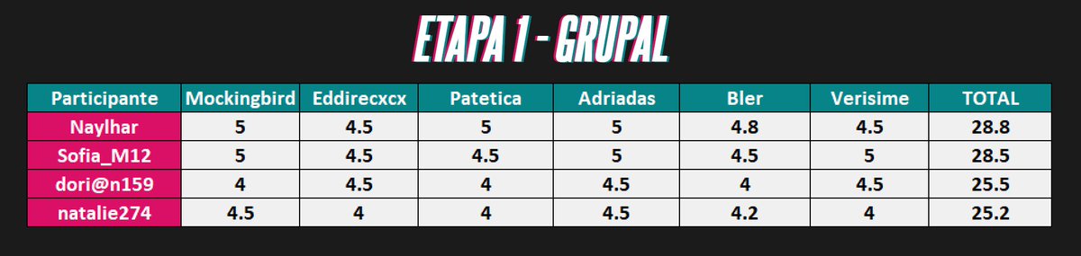 LipBattleHB's tweet photo. ✨TABLAS GRAND FINALE✨🎤🖤

🖤Etapa 1: "Presentación grupal". "Sweet Melody" de Little Mix. Donde se les evaluó con una nota 1-5.

🖤Etapa 2: "Raperas". 

🖤Etapa 3: "RR". Los participantes cantaron una performance que ya hayan hecho y consideren que fue la mejor del reality. https://t.co/mXpZMbQeMT