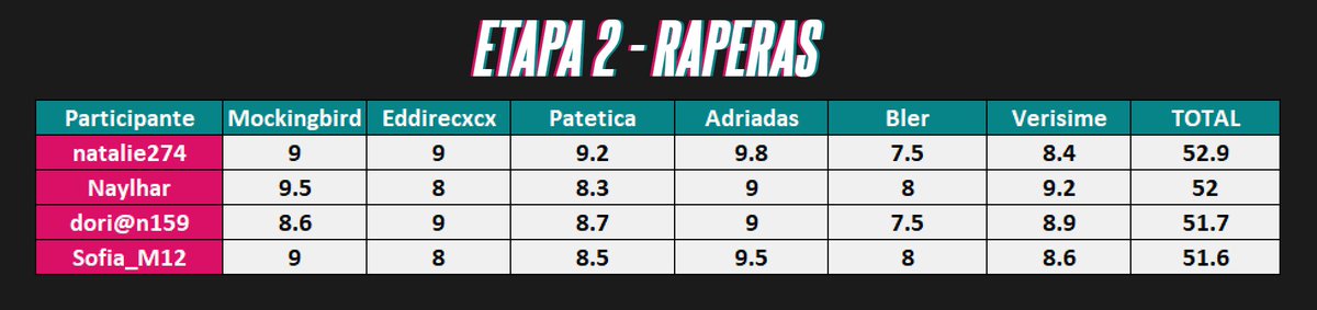 LipBattleHB's tweet photo. ✨TABLAS GRAND FINALE✨🎤🖤

🖤Etapa 1: "Presentación grupal". "Sweet Melody" de Little Mix. Donde se les evaluó con una nota 1-5.

🖤Etapa 2: "Raperas". 

🖤Etapa 3: "RR". Los participantes cantaron una performance que ya hayan hecho y consideren que fue la mejor del reality. https://t.co/mXpZMbQeMT