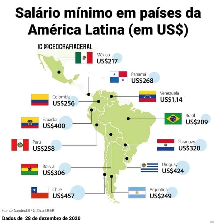 JRR_Caldas's tweet image. Brasil só ganha da Venezuela
#NaoTemPresidenteEmBrasilia
Salário mínimo em países da América Latina (em US$)! Fonte: larepublica.co/economia/asi-e… #latinamerica #educadf #geografiageral #economics