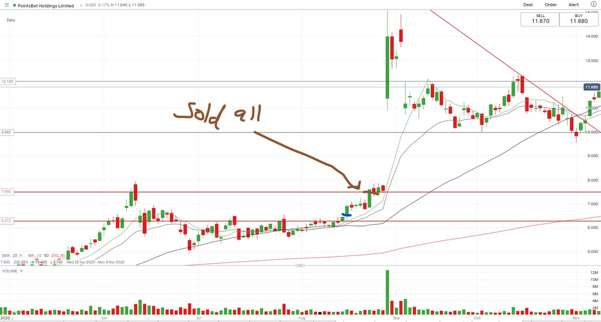  $PBH mega stuff up.Sold all of it into the recent high before earnings.as per rules from the $Z1P trade earlier.Was at a gain so could've taken half out and let the other half play out from earnings. It was up 100% at one point that day