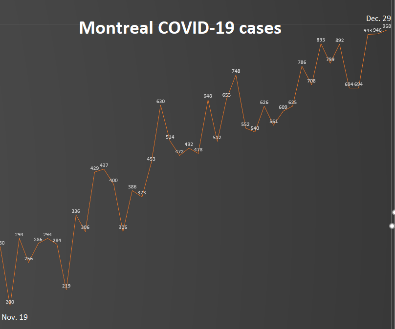 2) First, Montreal posted a record 968  #COVID19 cases Tuesday. The city’s seven-day average inched up to 43.03 cases per 100,000 residents. That’s 18 cases higher than the 25-case threshold set by Harvard University’s public health experts to recommend total stay-at-home orders.