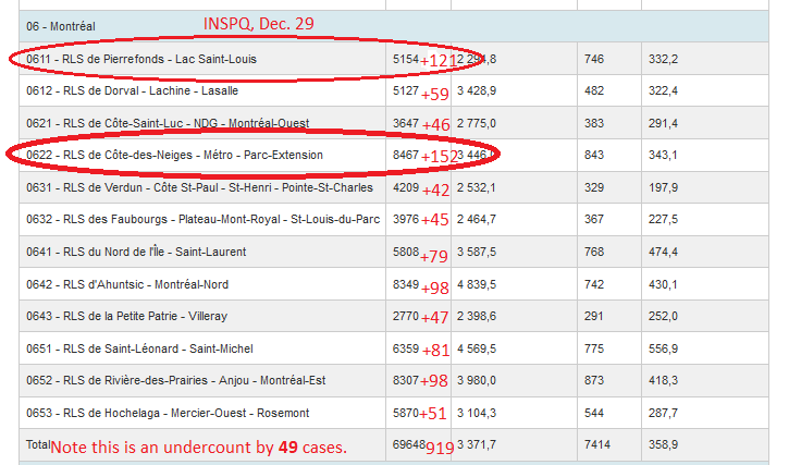 4) At the neighborhood level, the central health district comprising Côte-des-Neiges, downtown and Parc Extension recorded 152 cases in a single day. From Dec. 24 to Dec. 23, the district posted 398 cases. Something serious is happening in this densely populated part of Montreal.