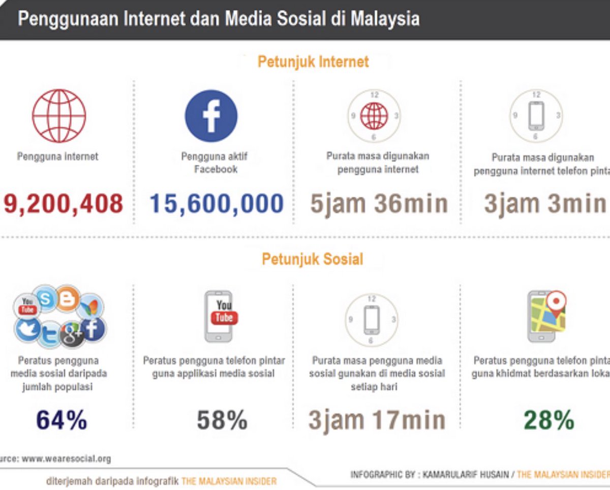 zarabizan's tweet photo. Rakyat Malaysia menggunakan purata lima jam sehari melayari internet dan 3 daripada 5 jam itu digunakan untuk media sosial.... apapun kebijaksanaan kita lah dalam memanafaatkan penggunaannya 💻📱📡 https://t.co/SYbOcMpgyC