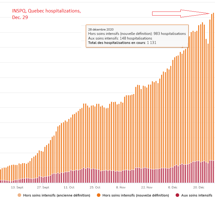6) Ultimately, the rise in cases will turn into more hospitalizations in a week or two. Across Quebec, the Health Ministry reported 1,131  #COVID19 hospitalizations, of which 148 were ICU stays (down slightly by two). See the chart below.