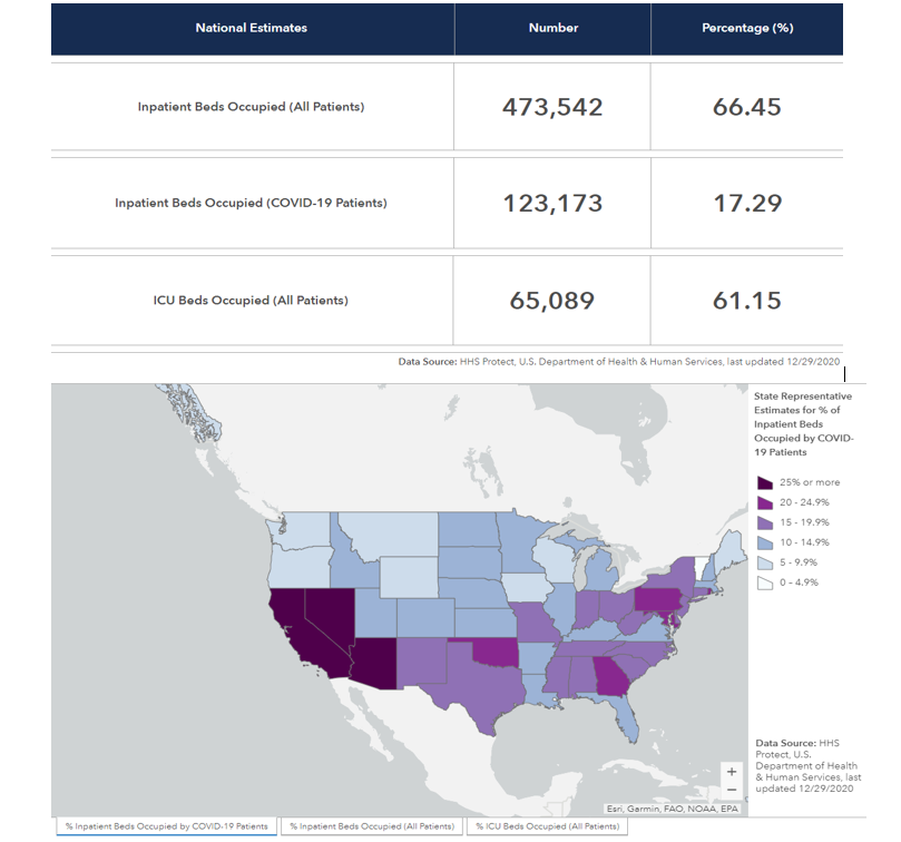 andrewbostom's tweet photo. As of 12/29/20, U.S. hospitals are NOT “overwhelmed” by C19 (or any other illness): Total inpatient hospital bed utilization=66.5%, with 17.3% occupied by C19 patients; total ICU bed utilization=61.2% https://t.co/HYw4kdE65v https://t.co/EJO9bZCRjP