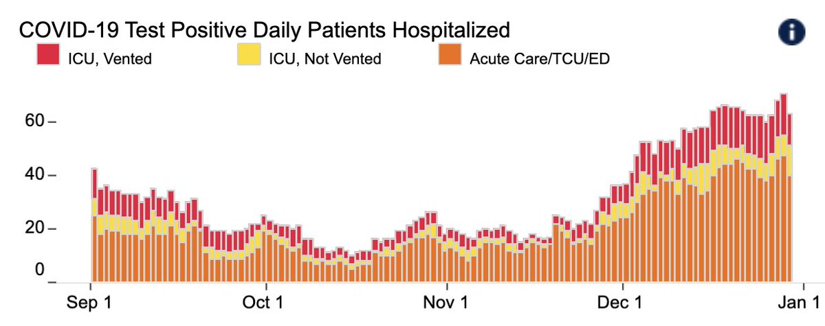 4/  @UCSFHospitals, our numbers are still plateaued, but high. Currently 61 Covid pts in hospital, 10 on vents – about same as for last 10 days (Fig L). Test positivity rate is also wiggling around; if anything it's up a bit: 5.1% overall, and 2.5% in asymptomatic people (Fig R).