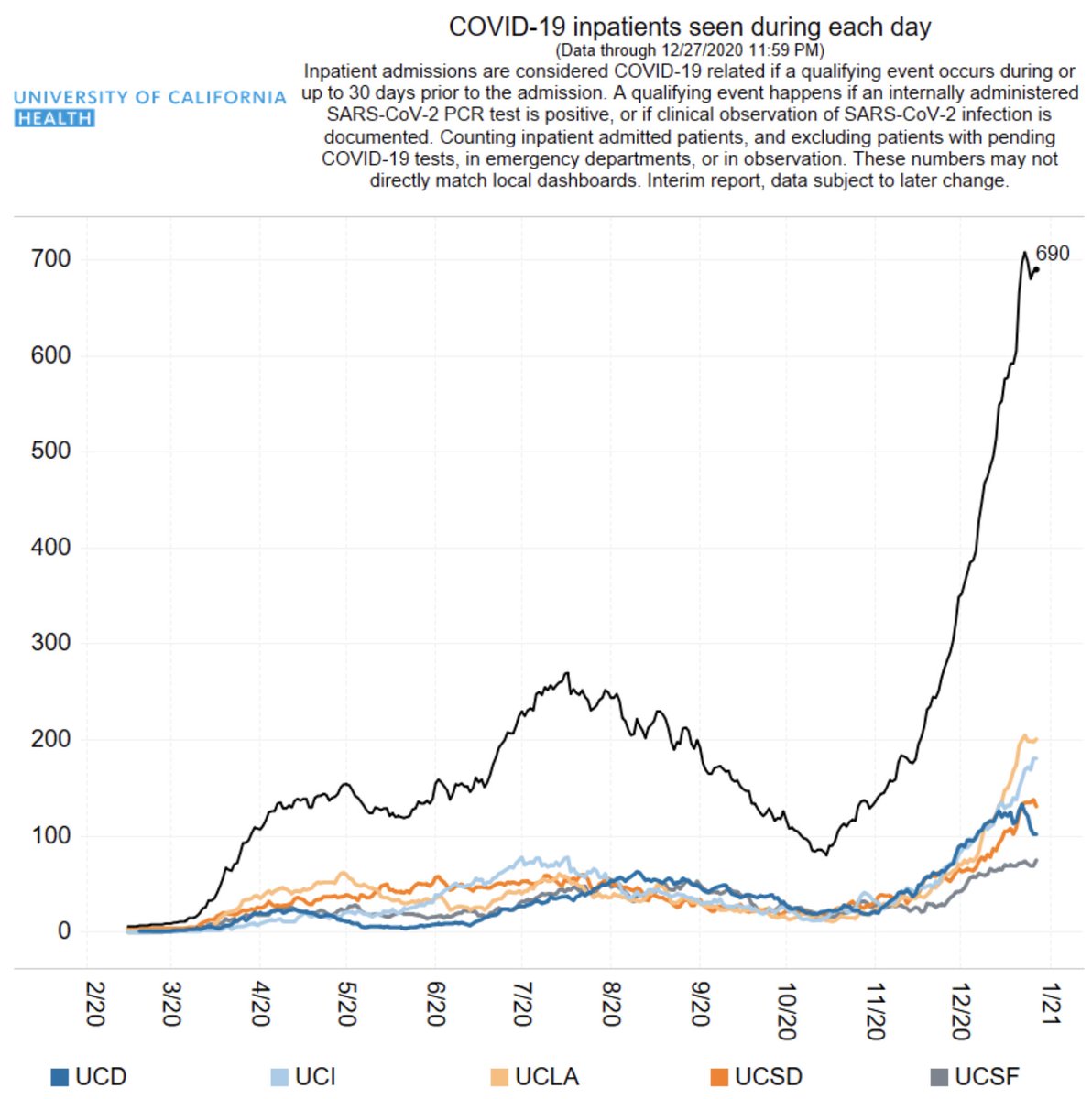 7/ This graph, from the 5 Univ. of CA Hospitals ( @UCLA,  @UCSanDiego,  @UCIrvine,  @UCDavis,  @UCSF) illustrates big variation across CA. UCSF is affected the least, w/ ~60 pts in hospital, whereas UCLA has ~200 and UC Irvine ~170. (The hospitals range in size from ~400-700 beds.)