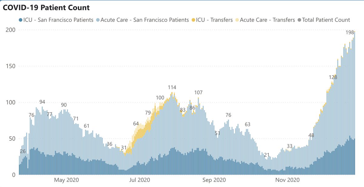 5/ San Francisco also plateauing & perhaps improving a bit – new cases down to 259, ~10% drop. (Fig L). SF test positivity is also down (3.7, vs. 4.3 last week). Hospitalizations up to 198 (Fig R), reflecting infections that occurred ~2 weeks ago, so this might peak & fall soon.