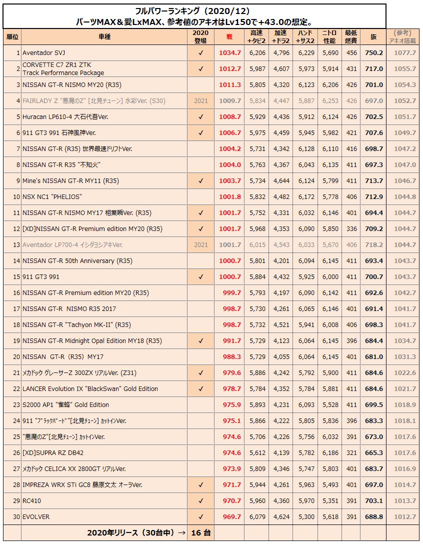 0以上 ドリスピ 最強 車 ランキング ドリスピ 最強 車 ランキング Saesipapictwub