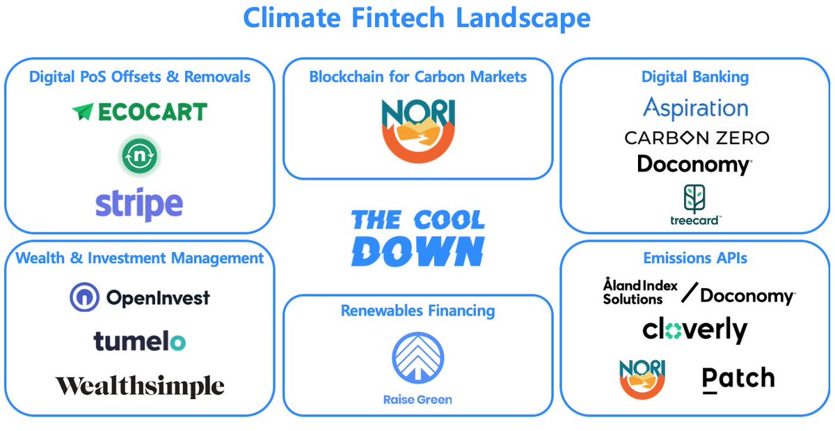 1/ Spent some time over the holidays searching around for climate fintech (climate action meets open finance) resources. A few preliminary finds and takeaways.Please drop a note, send up a flare, comment below if you’re involved or want to be.