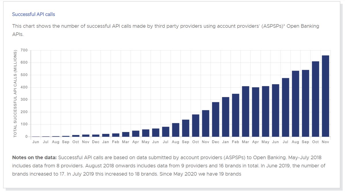 3/ Not dissimilar from when PSD2 and other open banking / finance regulations started taking fuller form, innovators felt derisked and started diving in headfirst.How can we pull more builders into climate fintech sooner as standards continue to crystallize?