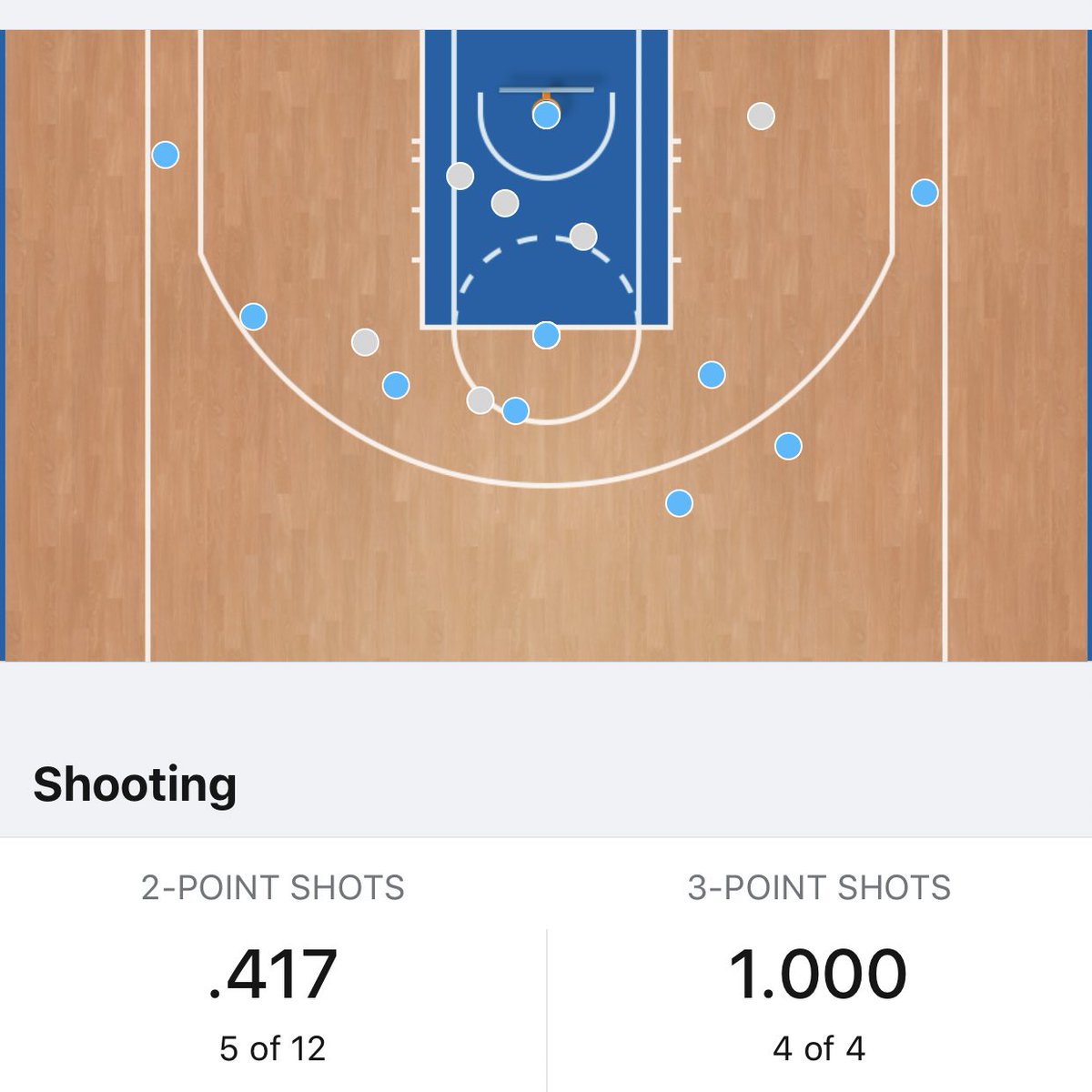 SportsJO13's tweet photo. Julius Randle On Fire:

“The gaps will close and Randle's current 55.6% (from three) will drop. But he's going to put up numbers all season long.”

Welp...It’s not dropping today...

📎: https://t.co/BIR9VPZOPD https://t.co/XcJ47i9FE6