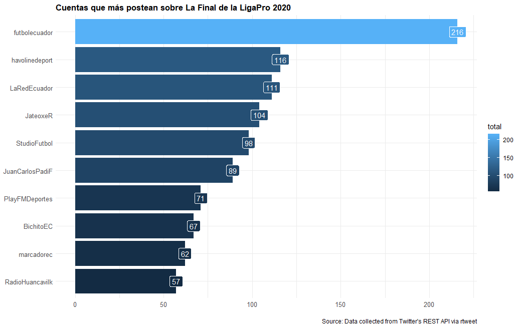 Aquí reportando: Las cuentas que mas tuitearon sobre la final del campeonato  <a href="/futbolecuador/">futbolecuador.com</a> <a href="/havolinedeport/">Havoline Deportivo</a>  @LaRedEcuador