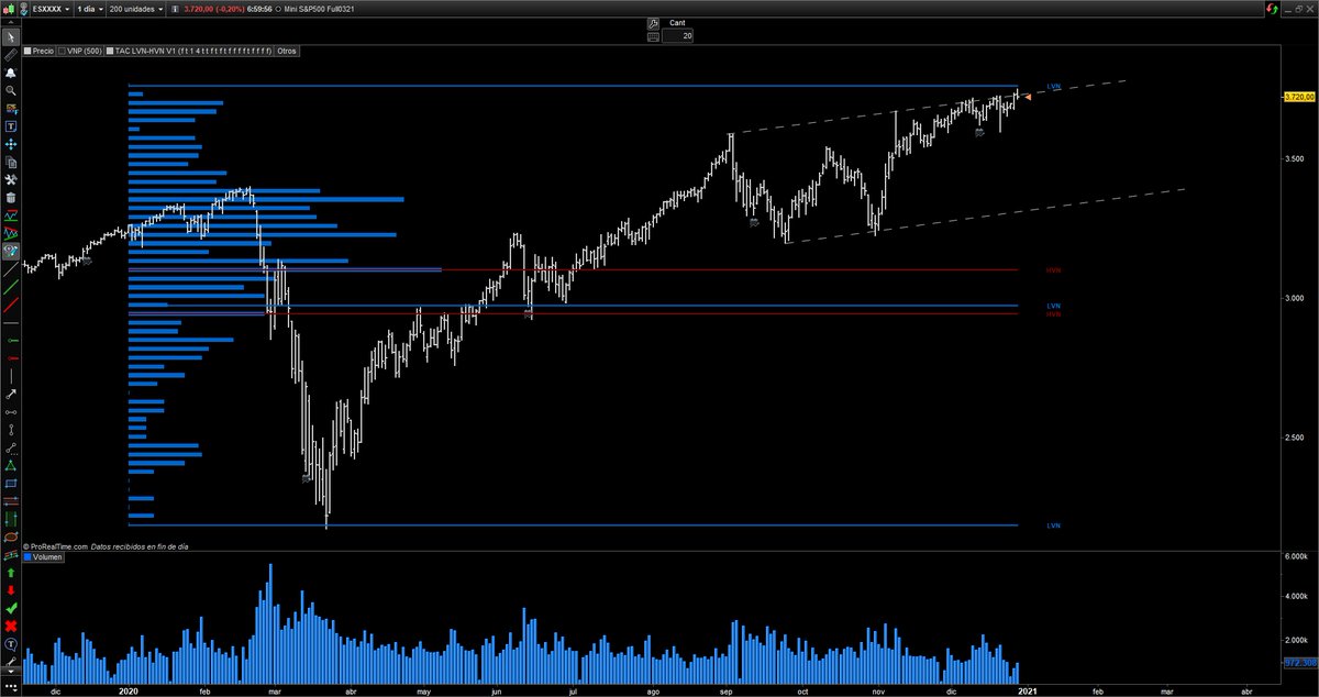 tacbolsa's tweet photo. El indicador TAC LVN-HVN ha llevado el análisis de precio y volumen a un nivel superior, que complementa y expande la relación (VP) en un doble rango marcando las zonas LVN - HVN.

#SP500 https://t.co/E2Y5SzEvhw