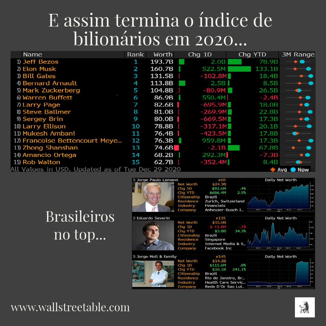 wallstreetable's tweet photo. Você sabe um ponto em comum entre os Bilionários? Todos são participantes do mercado de capital...

@wallstreetable a nossa missão é juntar a teoria acadêmica com a prática de investir e operar. Assim, transformar espectadores em participantes do mercado de capital. https://t.co/EKpVj1flMm