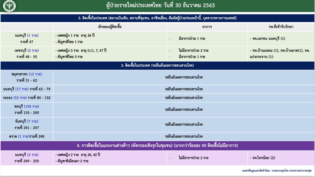 ระยอง วันเดียว 53 ราย
ชลบุรี วันเดียว 108 ราย
😱
