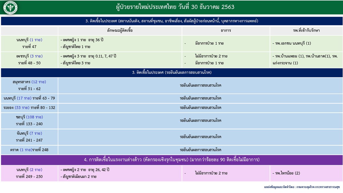 รายละเอียดผู้ป่วยรายใหม่วันนี้ (30 ธ.ค. 63) รวม 250 ราย

#COVID19 #โควิด19 #โควิดวันนี้ #kapook