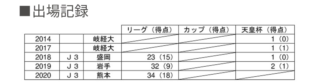 はるみる 谷口くんのj3得点王ってどんなもんかな えっ34点 すごない もしかして今年のウチの総得点より取ってることない と思って浮き足立ったがよく見ろ34は試合数だゴールは18だ わたくしのうっかりさんめ はるみる 谷口くんのj3得点王ってどんなもんかな えっ34点 すごない もしかして今年のウチの総得点より取ってることない と思って浮き足立ったがよく見ろ34は試合数だゴールは18だ わたくしのうっかりさんめ