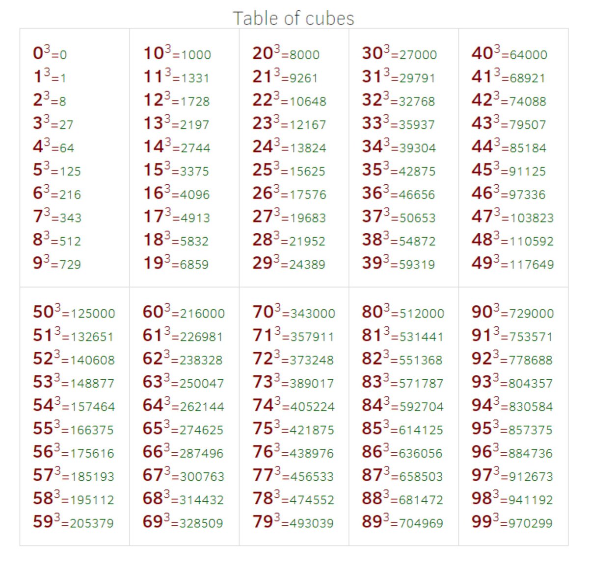 Кубы от 1 до 10. Таблица Куба и квадрата. Таблица квадратов и кубов натуральных чисел от 1 до 20. Таблица квадратов и кубов натуральных чисел до 20. Таблица в квадрате и в Кубе.