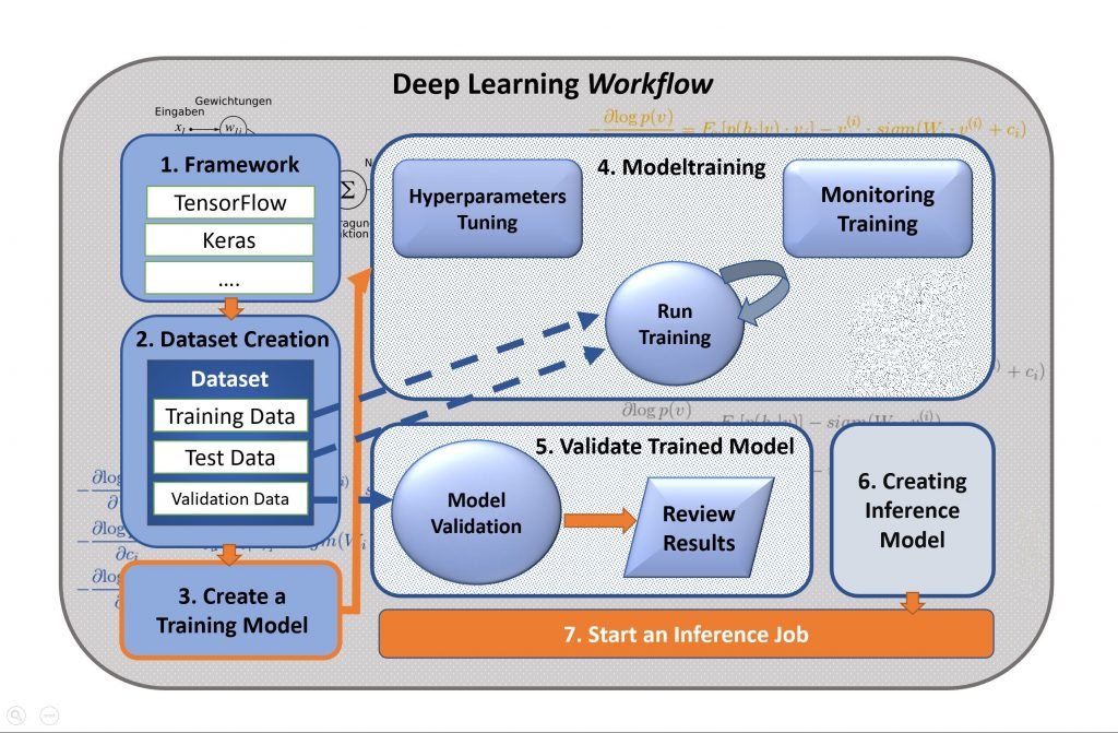 Этапы решения задач машинного обучения. Программное обеспечение машинного обучения. Составляющие машинного обучения. Программное обеспечение машинного обучения. Все приложения для машинного обучения.