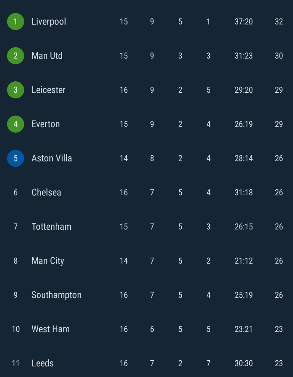 There r 5 teams on 26 points. Villa & City have 2 games in hand, West Ham & Leeds r getting close. A win could take chelsea to 3rd place but what I am trying to say is Spurs needs to lose today. https://t.co/Ng4Ni0ts7s