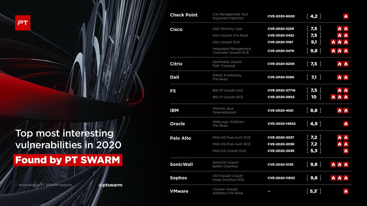 It's time to sum up the year.

We created a list of the most interesting vulnerabilities found by our team in 2020.

Post in the comments your favorites from the list and stay tuned for more vulnerabilities.

🎄Happy New Year's!🎄