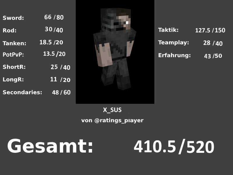 ratings_player's tweet photo. X_Soße @X_SUSmc Zufrieden? https://t.co/NUW4jYV520