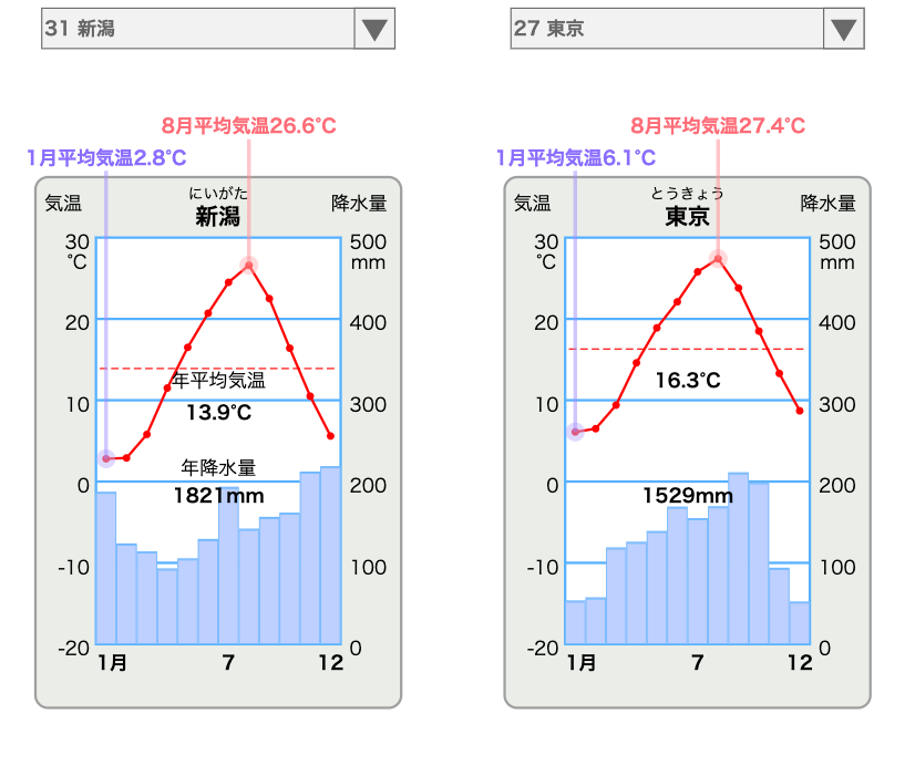 三土たつお 東京書籍のこのページ面白いー くらべ雨温図 っていう感じ 二つの都市の雨温図を比較できるの 新潟と東京 を比べると 新潟の冬に雨と雪が多いのがよくわかる ロンドンは曇ってるっていうけど雨は多くないんだねー T Co