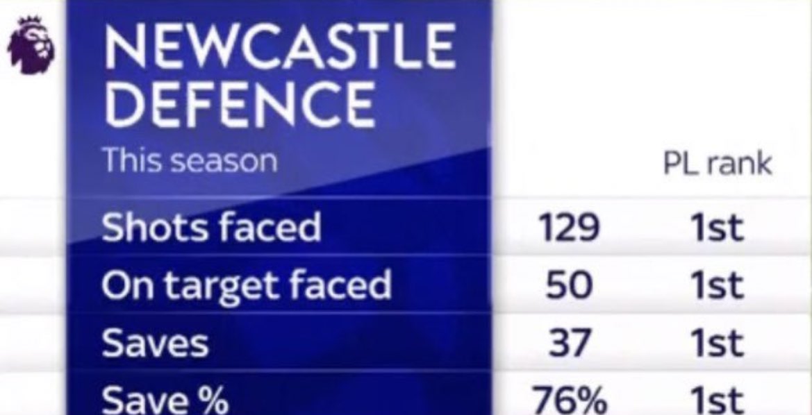 We have not blown one team away all season. We have not had a plan and executed it well in one game. The players look embarrassed when they score. I’m frankly embarrassed to watch it. 20th for every stat; how can anyone argue that?