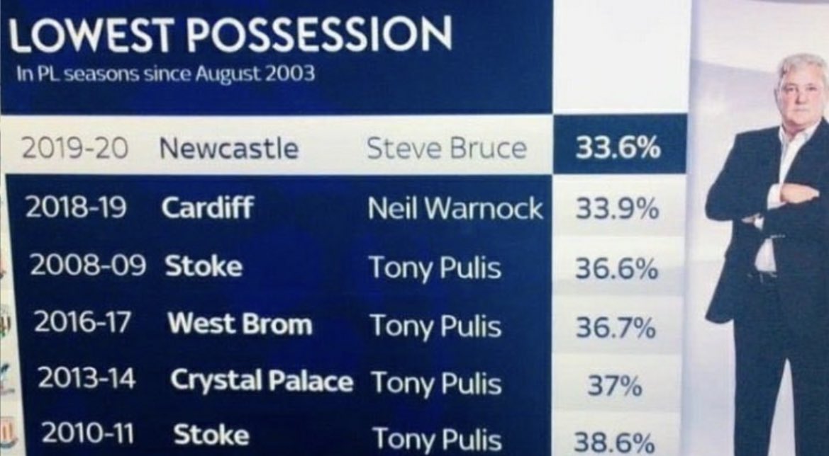 We have not blown one team away all season. We have not had a plan and executed it well in one game. The players look embarrassed when they score. I’m frankly embarrassed to watch it. 20th for every stat; how can anyone argue that?