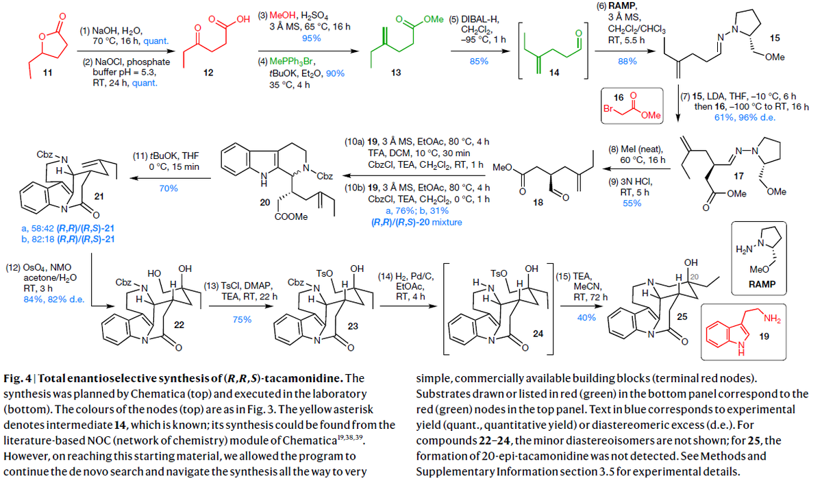Ingo Hartung While Taxol Is Still Beyond The Scope Of Synthesis Planning Software Synthia This Will Likely Change Soon As Software Developers Work Through Classics In Total Synthesis To Extract Strategic