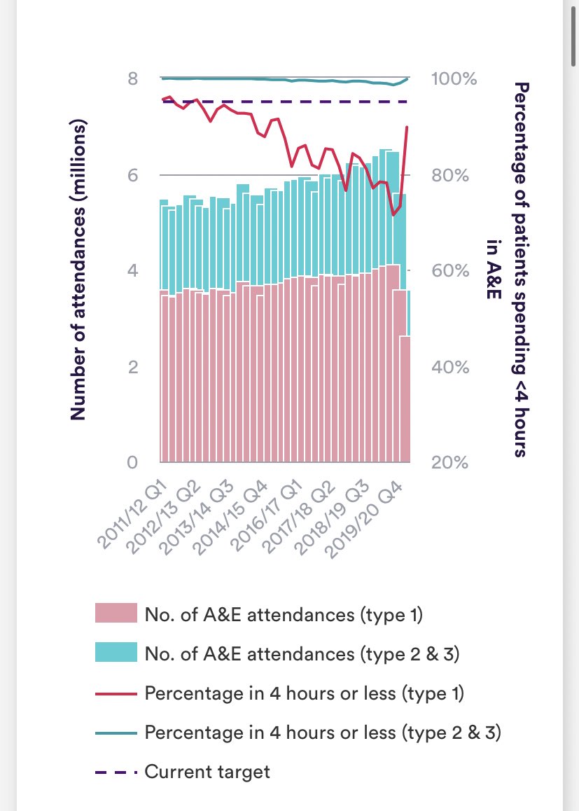 To add some empirical context to these experiences consider a few things 1) NHS had been increasingly struggling in winter before 2) A&E wait times have been getting worse for yrs 3) staff shortages were a problem per-pandemic- eg we went into this with 40,000 nursing vacancies.