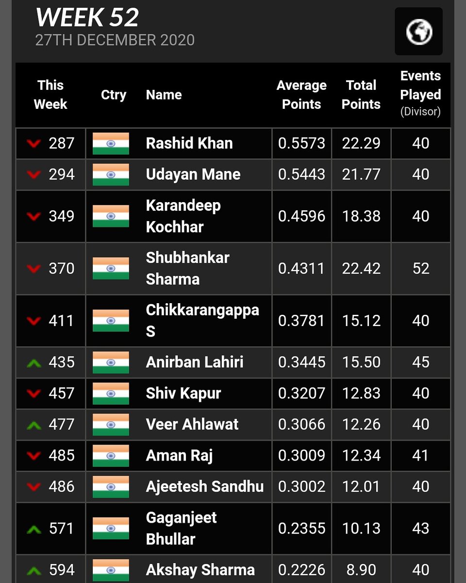 PGTI (@pgtofindia) on Twitter photo As 2020 draws to an end, here's a look at the top Indians <a href="/OWGRltd/">OWGR</a>. The 2 highest-ranked Indians in the world, <a href="/Rashidkhan61dgc/">Rashid khan</a> (287) & <a href="/TheUdayanMane/">Udayan Mane</a> (294), currently lead the race for the 2 berths <a href="/Tokyo2020/">#Tokyo2020</a> <a href="/Olympics/">The Olympic Games</a> with about 6 months left in cut-off date for qualification. As 2020 draws to an end, here's a look at the top Indians <a href="/OWGRltd/">OWGR</a>. The 2 highest-ranked Indians in the world, <a href="/Rashidkhan61dgc/">Rashid khan</a> (287) & <a href="/TheUdayanMane/">Udayan Mane</a> (294), currently lead the race for the 2 berths <a href="/Tokyo2020/">#Tokyo2020</a> <a href="/Olympics/">The Olympic Games</a> with about 6 months left in cut-off date for qualification.
