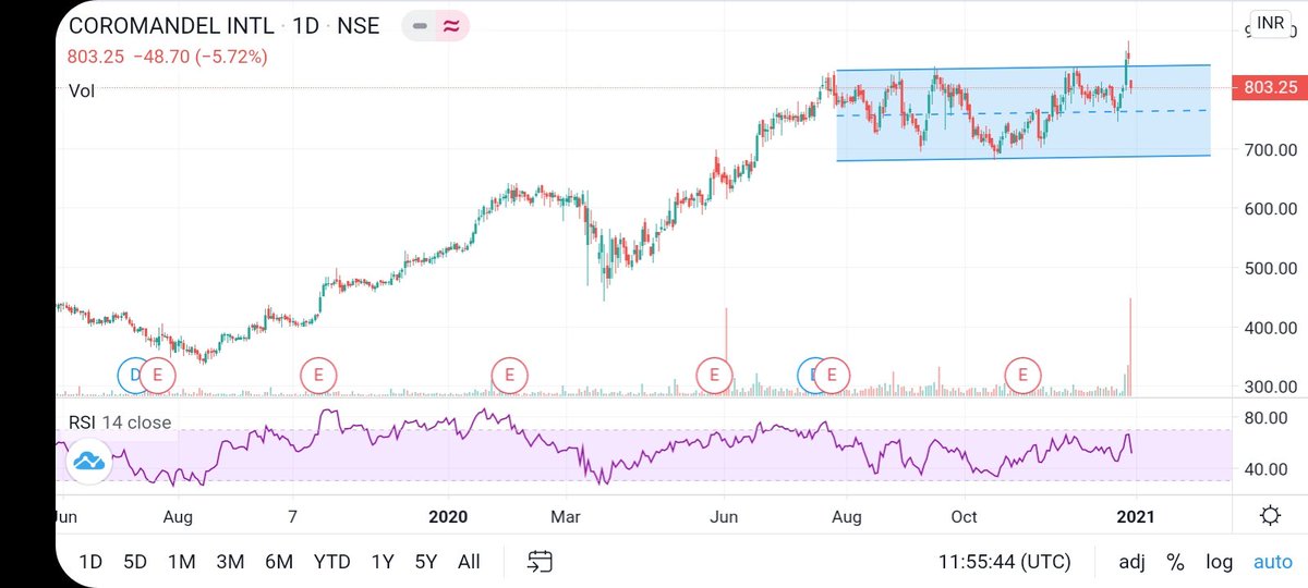 RahulRanderia's tweet photo. #CoromandelInt looks good 803 to 780 can test 1000 support at 740. #Positionalview #Breakout #Bse #Nse #nifty #banknifty #fundmanagers #stocks #equity #stockstowatch #StockMarketindia #MarketScreener #stockTips #Chart #SwingTrading #finance #equity #fintwit #nifty50 #earnmoney https://t.co/sYK69RUQJm