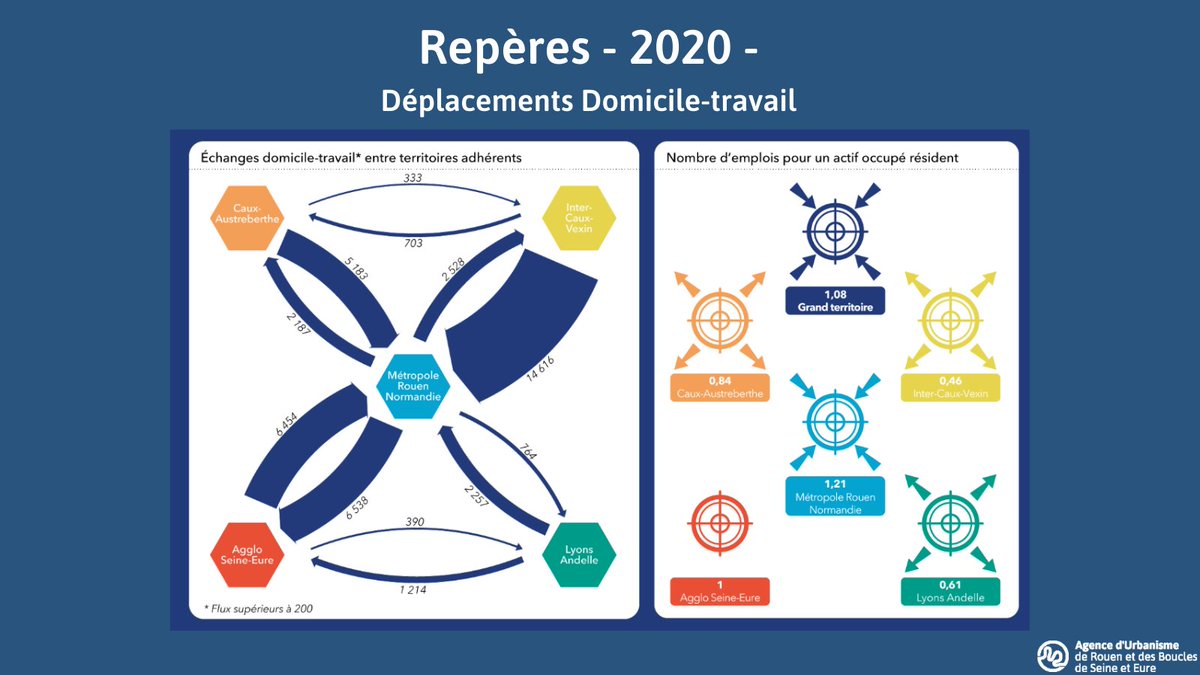 AURBSE's tweet photo. #mobilite
➡️ Chaque jour, des dizaine de milliers « navetteurs » automobilistes en direction de la @MetropoleRouenN
➡️ Des échanges intenses entre agglos
➡️ La #Metropole offre + d'emplois que d'actifs
#Reperes2020 Grand territoire
https://t.co/GRswFAmydJ https://t.co/S7vKAX3kao
