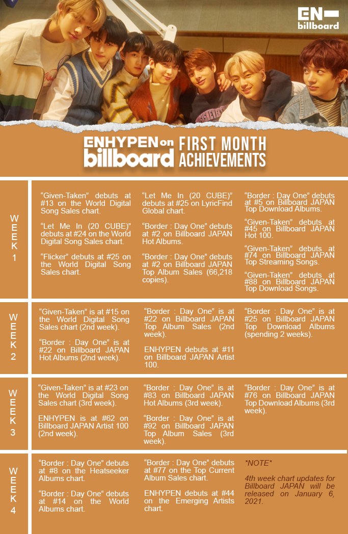 Enhypen Billboard Info We Re Glad To Post The Compilation Of Enhypen S Billboard Achievements In Their First Month Of Debut Mega Rookies Indeed Let S Aim For Social 50 And Billboard Enhypen Billboard Info We Re Glad To Post The Compilation Of Enhypen S Billboard Achievements In Their First Month Of Debut Mega Rookies Indeed Let S Aim For Social 50 And Billboard