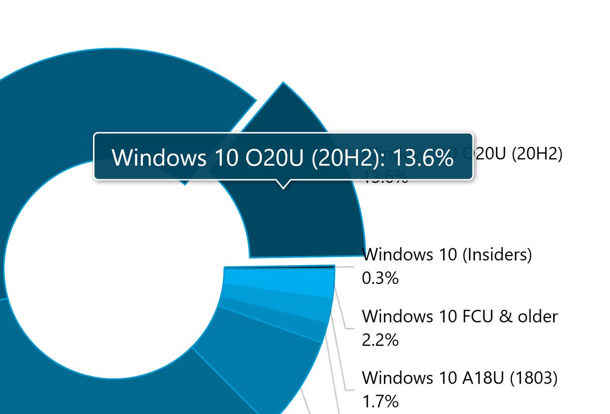 Our final Windows 10 PC stats for 2020 are out now reports.adduplex.com/#/r/2020-12